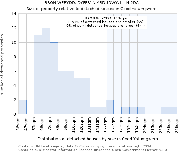 BRON WERYDD, DYFFRYN ARDUDWY, LL44 2DA: Size of property relative to detached houses in Coed Ystumgwern