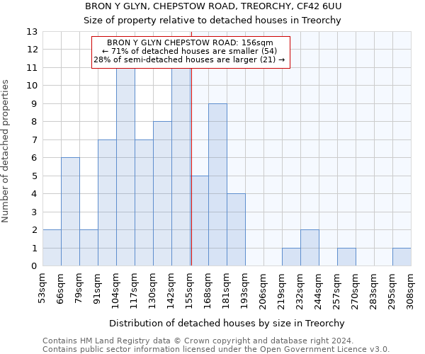 BRON Y GLYN, CHEPSTOW ROAD, TREORCHY, CF42 6UU: Size of property relative to detached houses in Treorchy