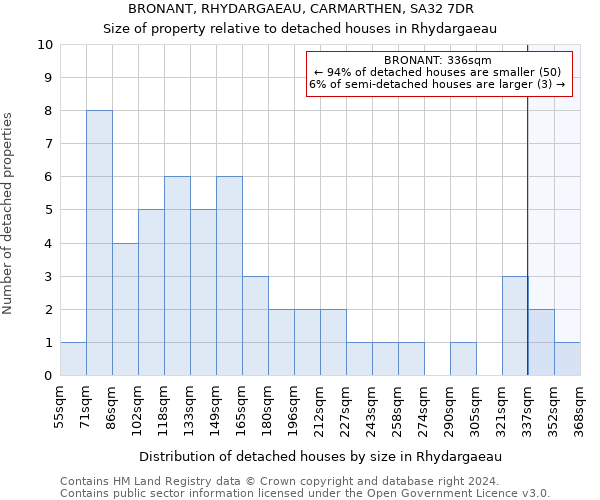 BRONANT, RHYDARGAEAU, CARMARTHEN, SA32 7DR: Size of property relative to detached houses in Rhydargaeau