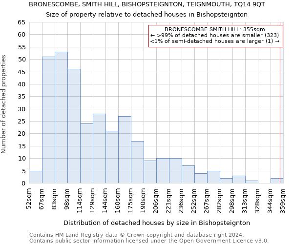 BRONESCOMBE, SMITH HILL, BISHOPSTEIGNTON, TEIGNMOUTH, TQ14 9QT: Size of property relative to detached houses in Bishopsteignton