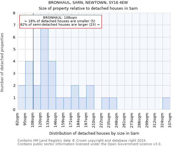 BRONHAUL, SARN, NEWTOWN, SY16 4EW: Size of property relative to detached houses in Sarn