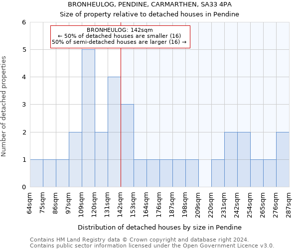 BRONHEULOG, PENDINE, CARMARTHEN, SA33 4PA: Size of property relative to detached houses in Pendine