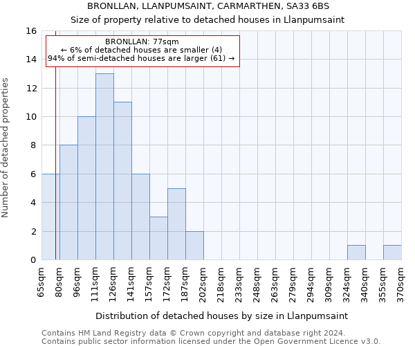 BRONLLAN, LLANPUMSAINT, CARMARTHEN, SA33 6BS: Size of property relative to detached houses in Llanpumsaint