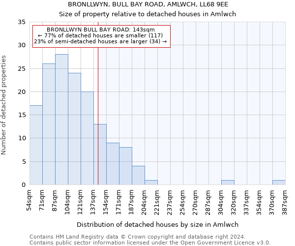 BRONLLWYN, BULL BAY ROAD, AMLWCH, LL68 9EE: Size of property relative to detached houses in Amlwch