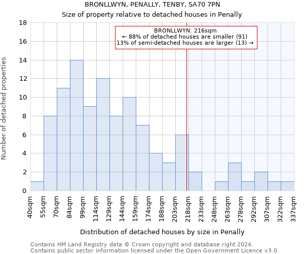 BRONLLWYN, PENALLY, TENBY, SA70 7PN: Size of property relative to detached houses in Penally