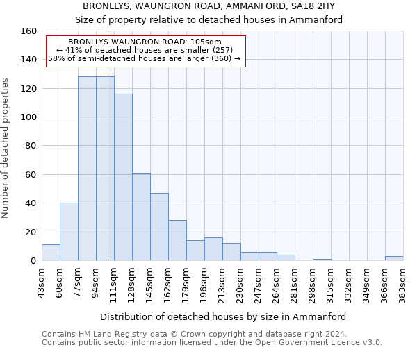 BRONLLYS, WAUNGRON ROAD, AMMANFORD, SA18 2HY: Size of property relative to detached houses in Ammanford