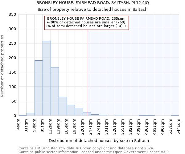 BRONSLEY HOUSE, FAIRMEAD ROAD, SALTASH, PL12 4JQ: Size of property relative to detached houses in Saltash