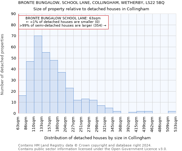 BRONTE BUNGALOW, SCHOOL LANE, COLLINGHAM, WETHERBY, LS22 5BQ: Size of property relative to detached houses in Collingham