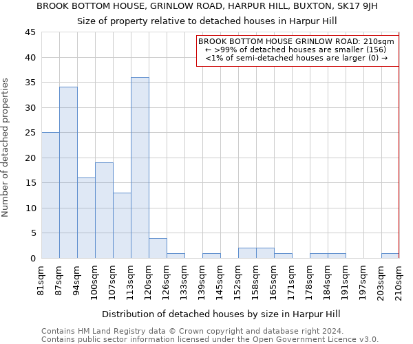 BROOK BOTTOM HOUSE, GRINLOW ROAD, HARPUR HILL, BUXTON, SK17 9JH: Size of property relative to detached houses in Harpur Hill