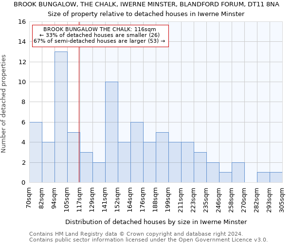 BROOK BUNGALOW, THE CHALK, IWERNE MINSTER, BLANDFORD FORUM, DT11 8NA: Size of property relative to detached houses in Iwerne Minster