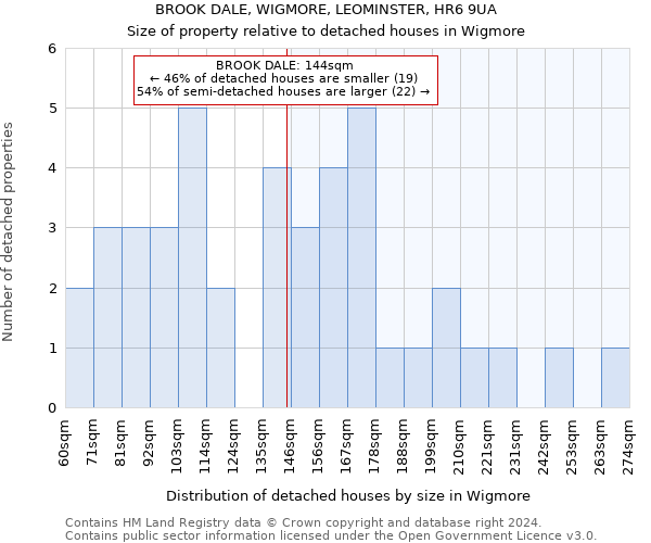 BROOK DALE, WIGMORE, LEOMINSTER, HR6 9UA: Size of property relative to detached houses in Wigmore