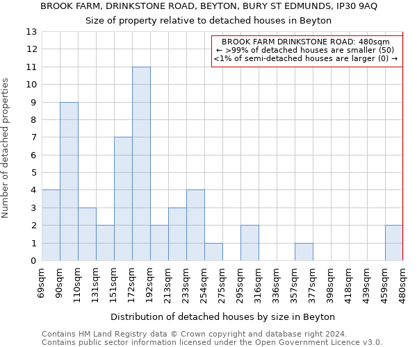 BROOK FARM, DRINKSTONE ROAD, BEYTON, BURY ST EDMUNDS, IP30 9AQ: Size of property relative to detached houses in Beyton