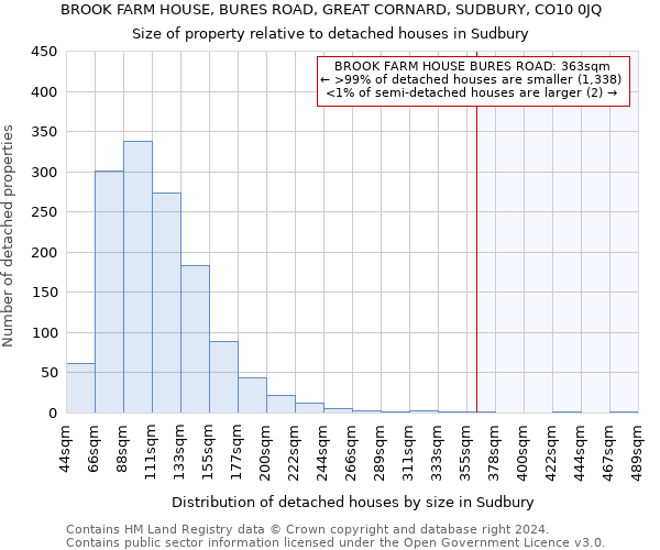 BROOK FARM HOUSE, BURES ROAD, GREAT CORNARD, SUDBURY, CO10 0JQ: Size of property relative to detached houses in Sudbury