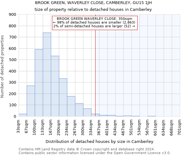 BROOK GREEN, WAVERLEY CLOSE, CAMBERLEY, GU15 1JH: Size of property relative to detached houses in Camberley