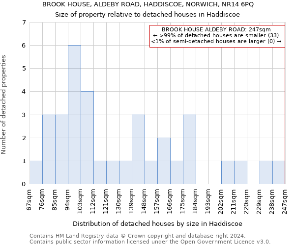 BROOK HOUSE, ALDEBY ROAD, HADDISCOE, NORWICH, NR14 6PQ: Size of property relative to detached houses in Haddiscoe