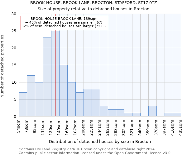 BROOK HOUSE, BROOK LANE, BROCTON, STAFFORD, ST17 0TZ: Size of property relative to detached houses in Brocton