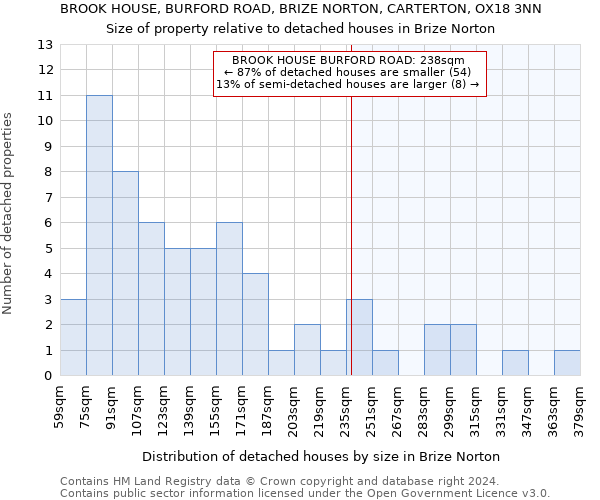 BROOK HOUSE, BURFORD ROAD, BRIZE NORTON, CARTERTON, OX18 3NN: Size of property relative to detached houses in Brize Norton