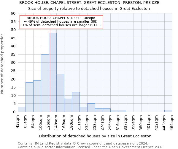 BROOK HOUSE, CHAPEL STREET, GREAT ECCLESTON, PRESTON, PR3 0ZE: Size of property relative to detached houses in Great Eccleston