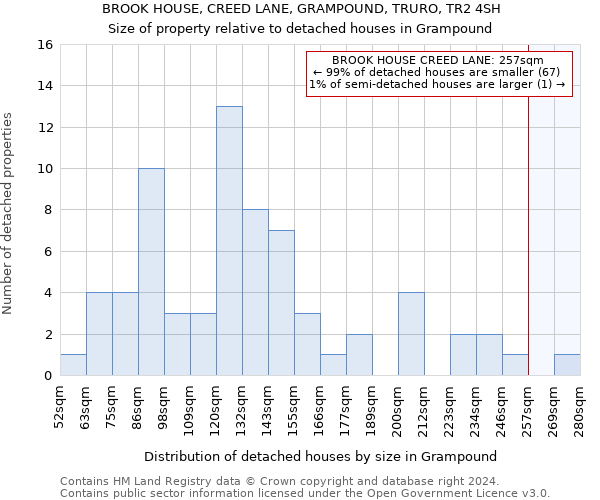 BROOK HOUSE, CREED LANE, GRAMPOUND, TRURO, TR2 4SH: Size of property relative to detached houses in Grampound