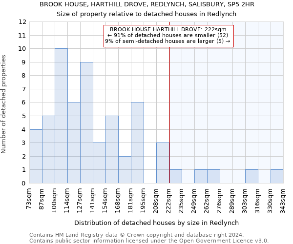 BROOK HOUSE, HARTHILL DROVE, REDLYNCH, SALISBURY, SP5 2HR: Size of property relative to detached houses in Redlynch