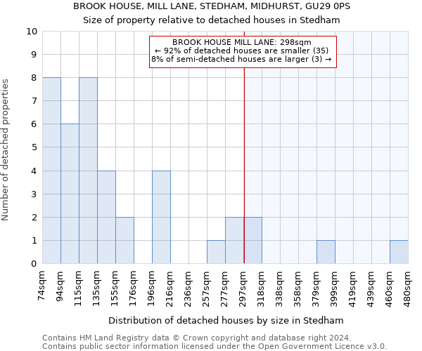 BROOK HOUSE, MILL LANE, STEDHAM, MIDHURST, GU29 0PS: Size of property relative to detached houses in Stedham