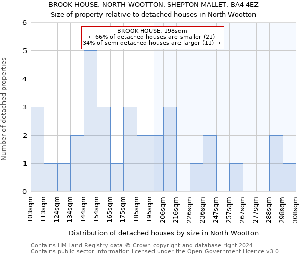 BROOK HOUSE, NORTH WOOTTON, SHEPTON MALLET, BA4 4EZ: Size of property relative to detached houses in North Wootton