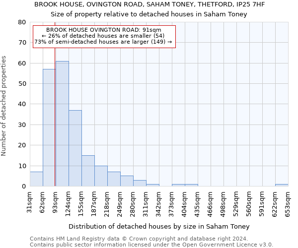 BROOK HOUSE, OVINGTON ROAD, SAHAM TONEY, THETFORD, IP25 7HF: Size of property relative to detached houses in Saham Toney