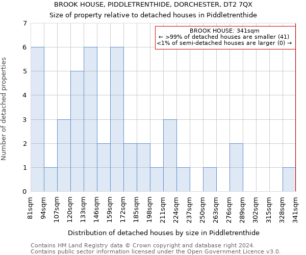 BROOK HOUSE, PIDDLETRENTHIDE, DORCHESTER, DT2 7QX: Size of property relative to detached houses in Piddletrenthide