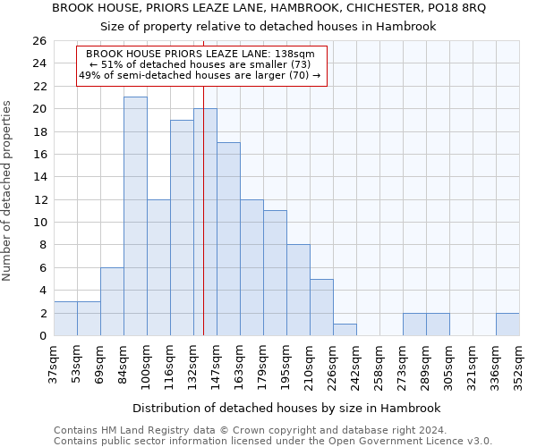 BROOK HOUSE, PRIORS LEAZE LANE, HAMBROOK, CHICHESTER, PO18 8RQ: Size of property relative to detached houses in Hambrook