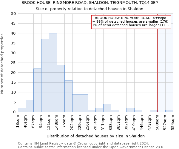 BROOK HOUSE, RINGMORE ROAD, SHALDON, TEIGNMOUTH, TQ14 0EP: Size of property relative to detached houses in Shaldon