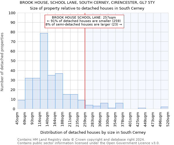 BROOK HOUSE, SCHOOL LANE, SOUTH CERNEY, CIRENCESTER, GL7 5TY: Size of property relative to detached houses in South Cerney