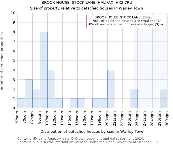 BROOK HOUSE, STOCK LANE, HALIFAX, HX2 7RU: Size of property relative to detached houses in Warley Town