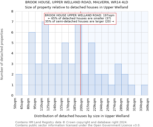 BROOK HOUSE, UPPER WELLAND ROAD, MALVERN, WR14 4LD: Size of property relative to detached houses in Upper Welland