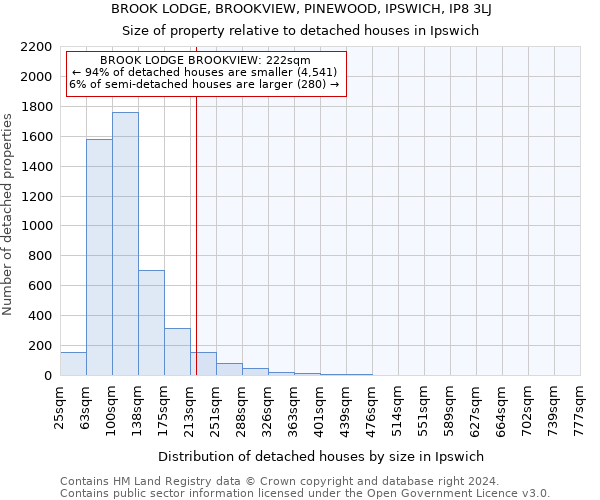 BROOK LODGE, BROOKVIEW, PINEWOOD, IPSWICH, IP8 3LJ: Size of property relative to detached houses in Ipswich