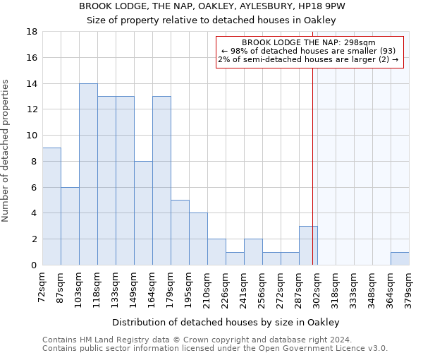 BROOK LODGE, THE NAP, OAKLEY, AYLESBURY, HP18 9PW: Size of property relative to detached houses in Oakley