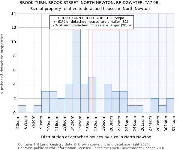 BROOK TURN, BROOK STREET, NORTH NEWTON, BRIDGWATER, TA7 0BL: Size of property relative to detached houses in North Newton