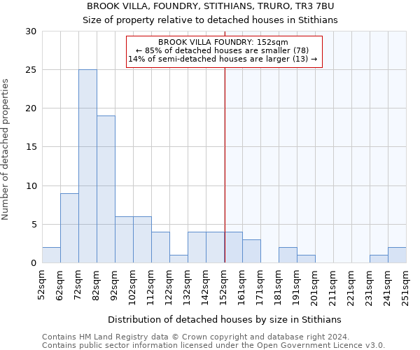 BROOK VILLA, FOUNDRY, STITHIANS, TRURO, TR3 7BU: Size of property relative to detached houses in Stithians