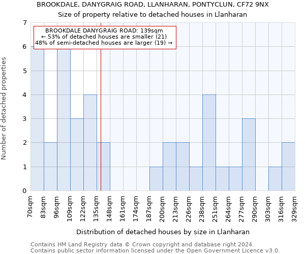 BROOKDALE, DANYGRAIG ROAD, LLANHARAN, PONTYCLUN, CF72 9NX: Size of property relative to detached houses in Llanharan