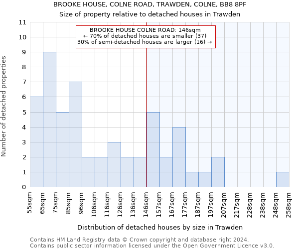 BROOKE HOUSE, COLNE ROAD, TRAWDEN, COLNE, BB8 8PF: Size of property relative to detached houses in Trawden