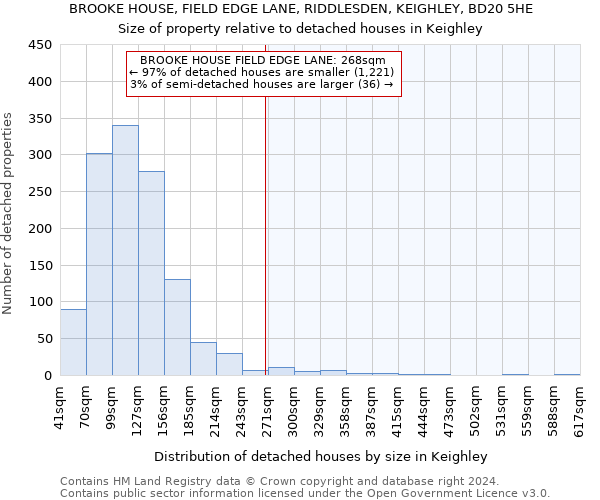 BROOKE HOUSE, FIELD EDGE LANE, RIDDLESDEN, KEIGHLEY, BD20 5HE: Size of property relative to detached houses in Keighley