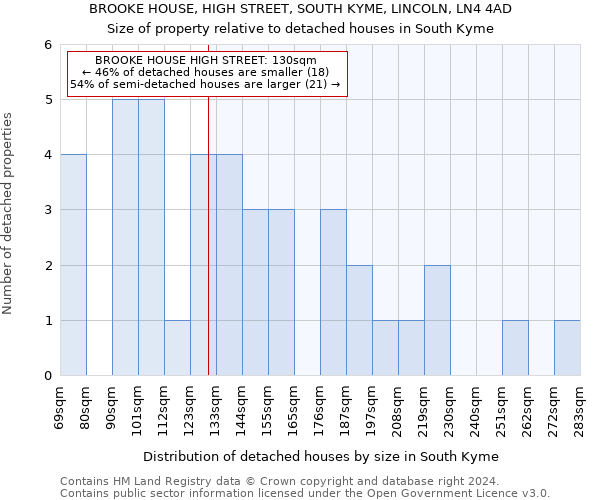 BROOKE HOUSE, HIGH STREET, SOUTH KYME, LINCOLN, LN4 4AD: Size of property relative to detached houses in South Kyme