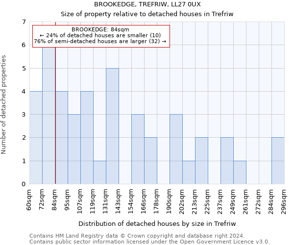 BROOKEDGE, TREFRIW, LL27 0UX: Size of property relative to detached houses in Trefriw