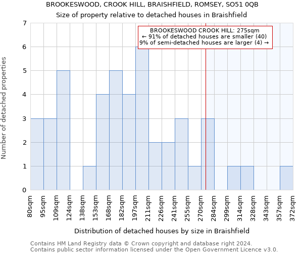 BROOKESWOOD, CROOK HILL, BRAISHFIELD, ROMSEY, SO51 0QB: Size of property relative to detached houses in Braishfield