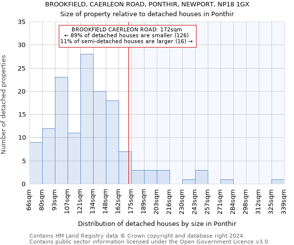 BROOKFIELD, CAERLEON ROAD, PONTHIR, NEWPORT, NP18 1GX: Size of property relative to detached houses in Ponthir