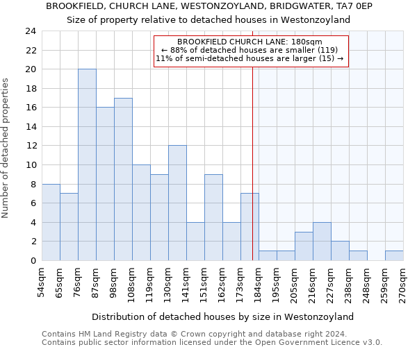 BROOKFIELD, CHURCH LANE, WESTONZOYLAND, BRIDGWATER, TA7 0EP: Size of property relative to detached houses in Westonzoyland