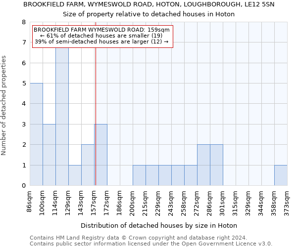 BROOKFIELD FARM, WYMESWOLD ROAD, HOTON, LOUGHBOROUGH, LE12 5SN: Size of property relative to detached houses in Hoton