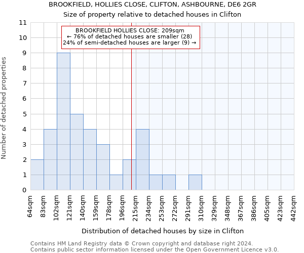 BROOKFIELD, HOLLIES CLOSE, CLIFTON, ASHBOURNE, DE6 2GR: Size of property relative to detached houses in Clifton