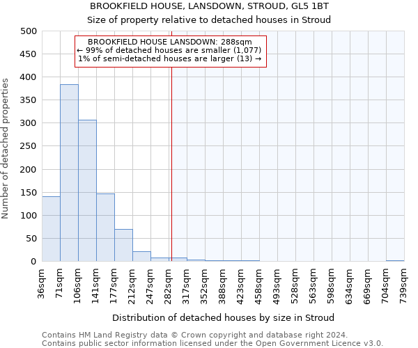 BROOKFIELD HOUSE, LANSDOWN, STROUD, GL5 1BT: Size of property relative to detached houses in Stroud