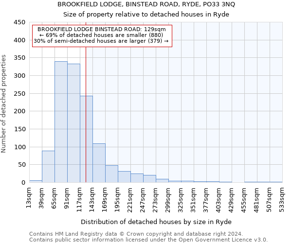 BROOKFIELD LODGE, BINSTEAD ROAD, RYDE, PO33 3NQ: Size of property relative to detached houses in Ryde