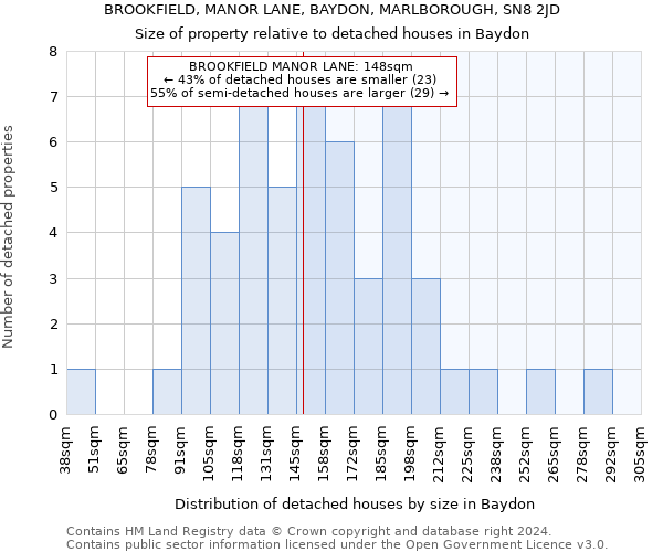 BROOKFIELD, MANOR LANE, BAYDON, MARLBOROUGH, SN8 2JD: Size of property relative to detached houses in Baydon